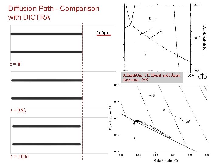 Diffusion Path - Comparison with DICTRA 500 m t=0 A. EngstrÖm, J. E. Morral Diffusion Path - Comparison with DICTRA 500 m t=0 A. EngstrÖm, J. E. Morral
