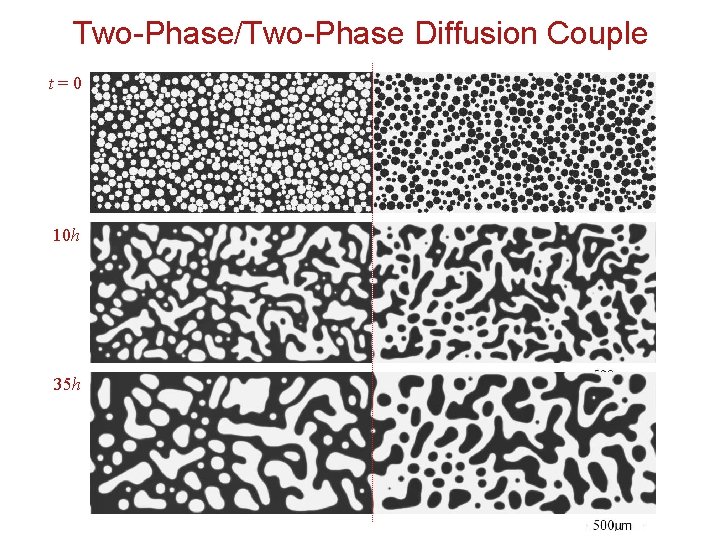 Two-Phase/Two-Phase Diffusion Couple t=0 10 h 35 h Two-Phase/Two-Phase Diffusion Couple t=0 10 h 35 h