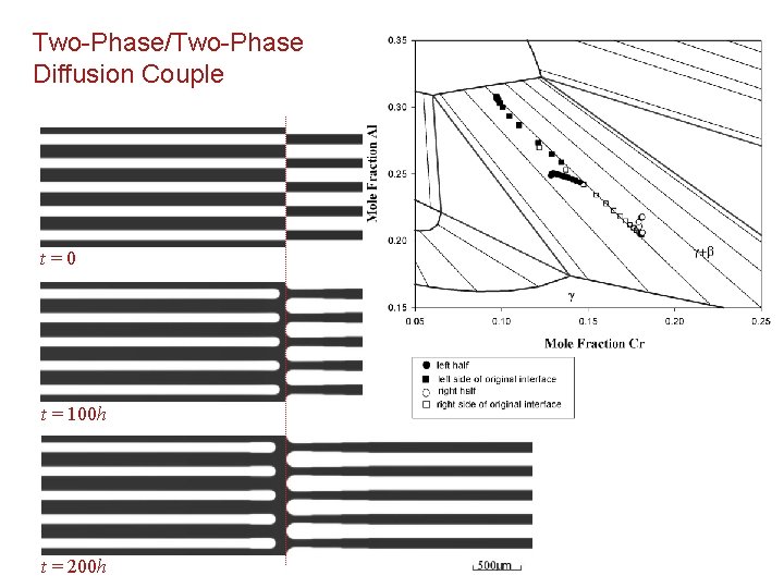 Two-Phase/Two-Phase Diffusion Couple t=0 t = 100 h t = 200 h Two-Phase/Two-Phase Diffusion Couple t=0 t = 100 h t = 200 h