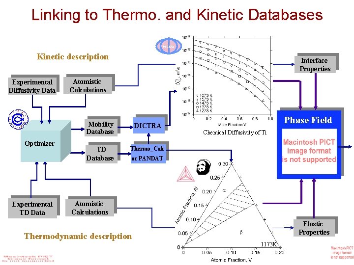 Linking to Thermo. and Kinetic Databases DICTRA Kinetic description Experimental Diffusivity Data Optimizer Experimental Linking to Thermo. and Kinetic Databases DICTRA Kinetic description Experimental Diffusivity Data Optimizer Experimental