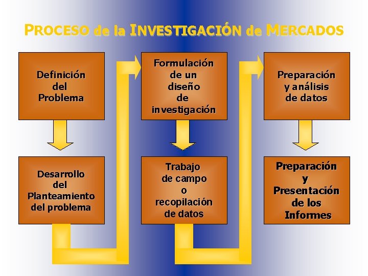 PROCESO de la INVESTIGACIÓN de MERCADOS Definición del Problema Formulación de un diseño de