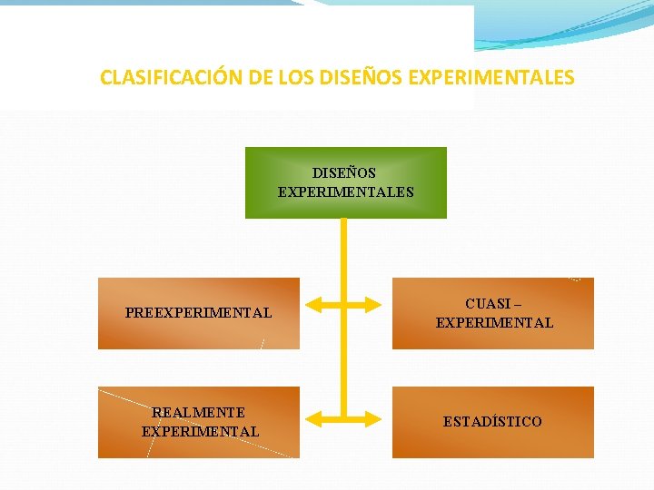 CLASIFICACIÓN DE LOS DISEÑOS EXPERIMENTALES PREEXPERIMENTAL CUASI – EXPERIMENTAL REALMENTE EXPERIMENTAL ESTADÍSTICO 