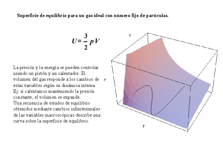 Superficie de equilibrio para un gas ideal con número fijo de partículas. La presión