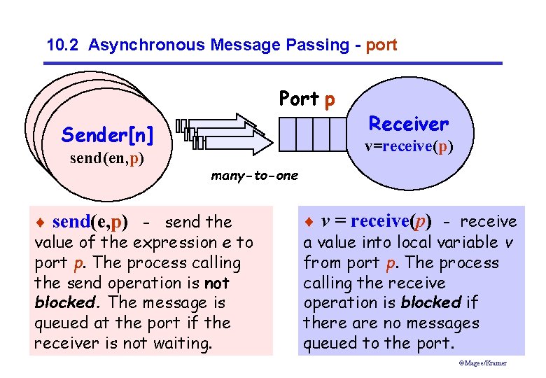 10. 2 Asynchronous Message Passing - port Port p Sender[n] send(e, c) send(en, p)