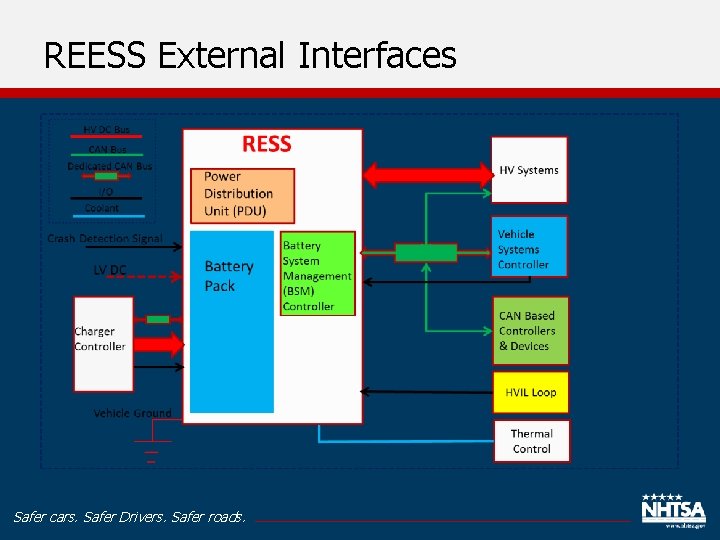 REESS External Interfaces Safer cars. Safer Drivers. Safer roads. 