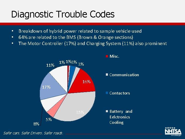 Diagnostic Trouble Codes • Breakdown of hybrid power related to sample vehicle used •