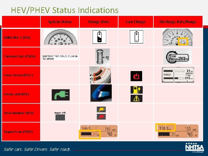 HEV/PHEV Status Indications System Status BMW Mini E (BEV) Chevrolet Volt (PHEV) Fisker Karma