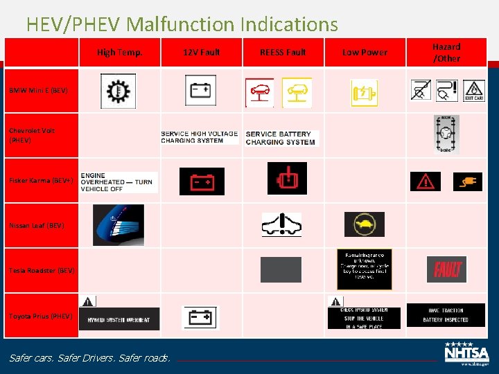 HEV/PHEV Malfunction Indications High Temp. BMW Mini E (BEV) Chevrolet Volt (PHEV) Fisker Karma