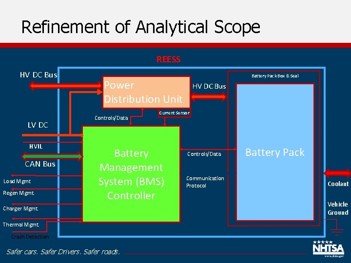 Refinement of Analytical Scope REESS HV DC Bus LV DC HVIL CAN Bus Load