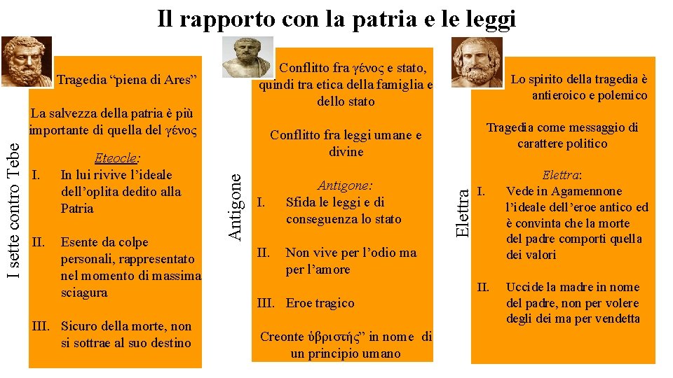 Il rapporto con la patria e le leggi Conflitto fra γένος e stato, quindi