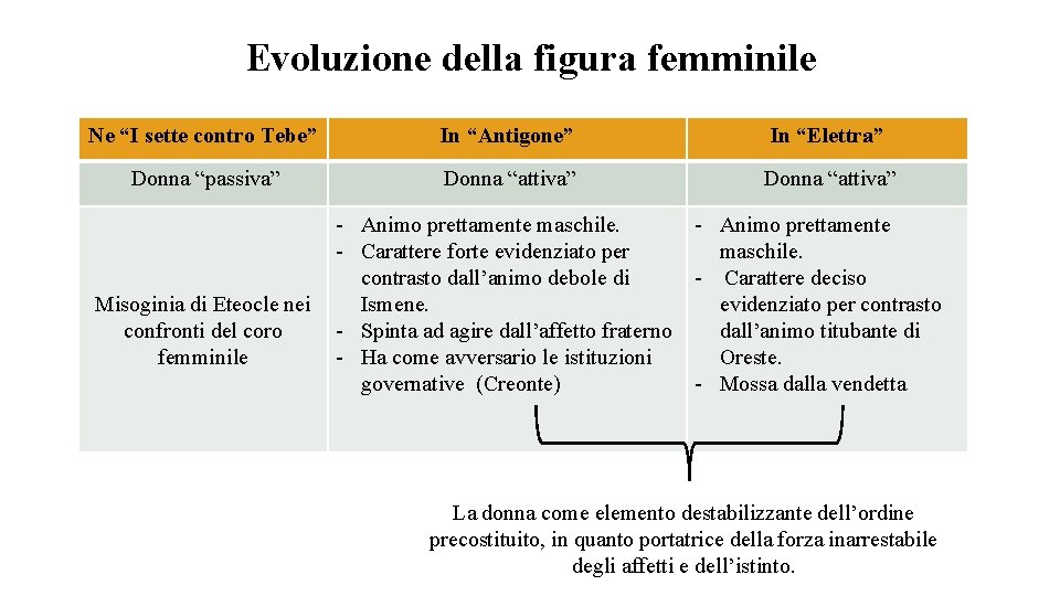 Evoluzione della figura femminile Ne “I sette contro Tebe” In “Antigone” In “Elettra” Donna