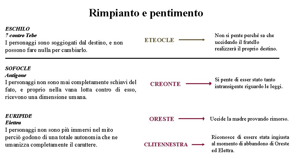 Rimpianto e pentimento ESCHILO 7 contro Tebe I personaggi sono soggiogati dal destino, e
