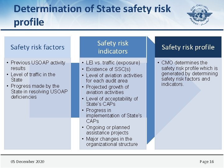 Determination of State safety risk profile Safety risk factors • Previous USOAP activity results