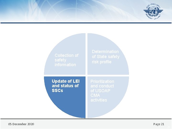 Collection of safety information Update of LEI and status of SSCs 05 December 2020