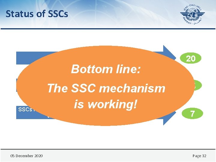 Status of SSCs unresolved in 13 States Bottom line: 20 SSCs resolved through corrective