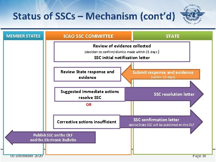 Status of SSCs – Mechanism (cont’d) MEMBER STATES ICAO SSC COMMITTEE STATE Review of