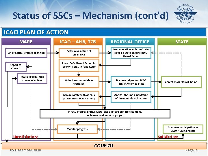 Status of SSCs – Mechanism (cont’d) ICAO PLAN OF ACTION MARB List of States