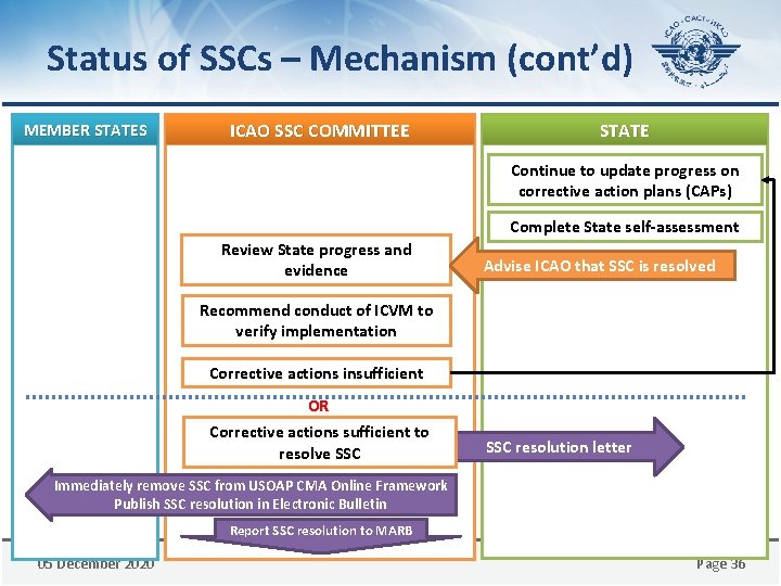 Status of SSCs – Mechanism (cont’d) MEMBER STATES ICAO SSC COMMITTEE STATE Continue to
