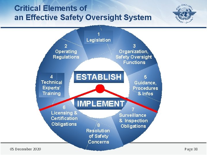 Critical Elements of an Effective Safety Oversight System 1 Legislation 2 Operating Regulations 4