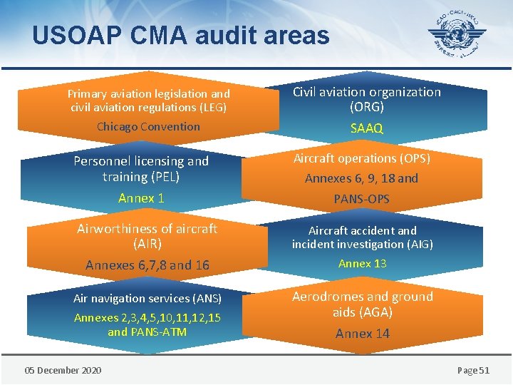 USOAP CMA audit areas Primary aviation legislation and civil aviation regulations (LEG) Chicago Convention