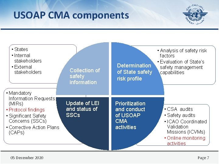 USOAP CMA components • States • Internal stakeholders • External stakeholders • Mandatory Information