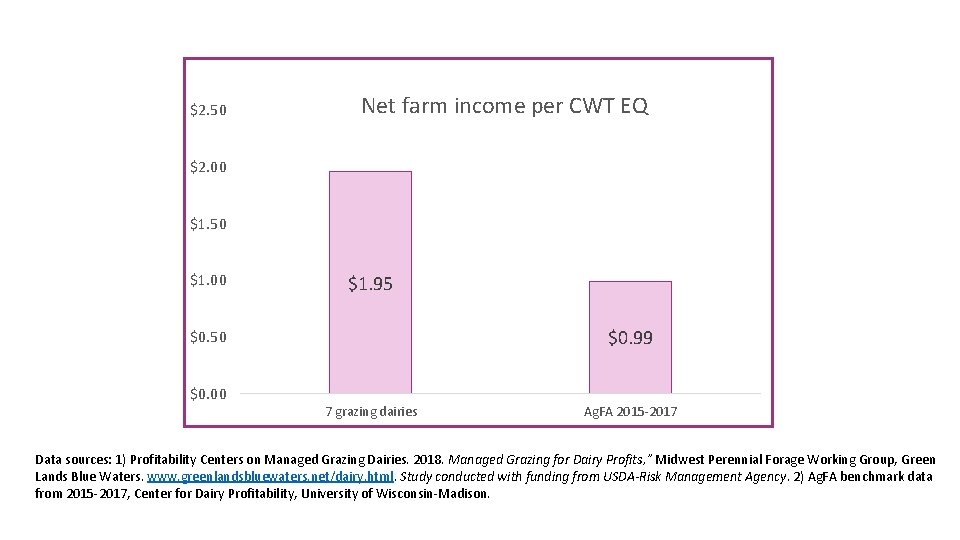 $2. 50 Net farm income per CWT EQ $2. 00 $1. 50 $1. 00