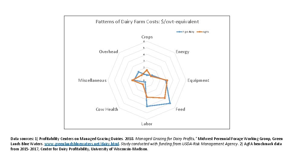 Patterns of Dairy Farm Costs: $/cwt-equivalent 7 grz dairy Ag. FA Crops 6 Overhead