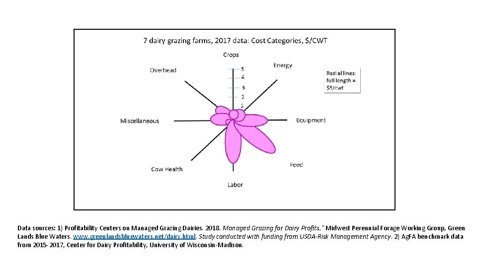 Data sources: 1) Profitability Centers on Managed Grazing Dairies. 2018. Managed Grazing for Dairy