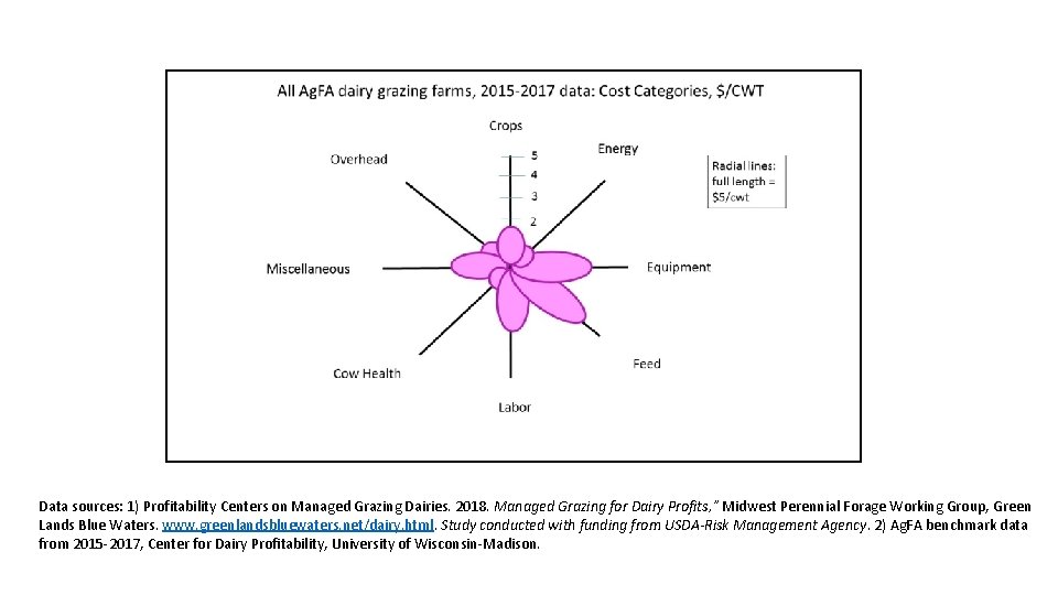 Data sources: 1) Profitability Centers on Managed Grazing Dairies. 2018. Managed Grazing for Dairy