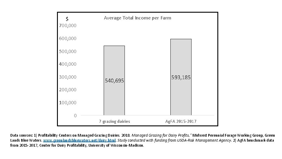 $ 700, 000 Average Total Income per Farm 600, 000 500, 000 400, 000