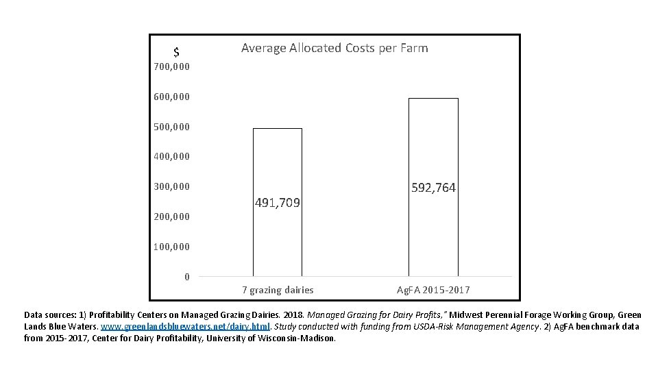 Average Allocated Costs per Farm $ 700, 000 600, 000 500, 000 400, 000