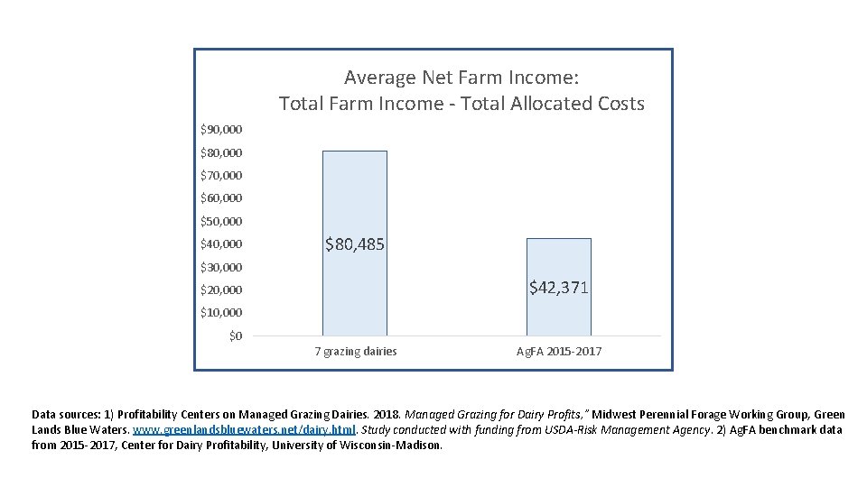 Average Net Farm Income: Total Farm Income - Total Allocated Costs $90, 000 $80,