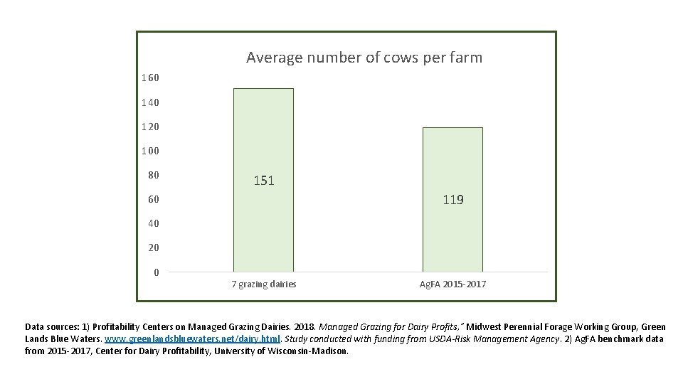 Average number of cows per farm 160 140 120 100 80 151 119 60