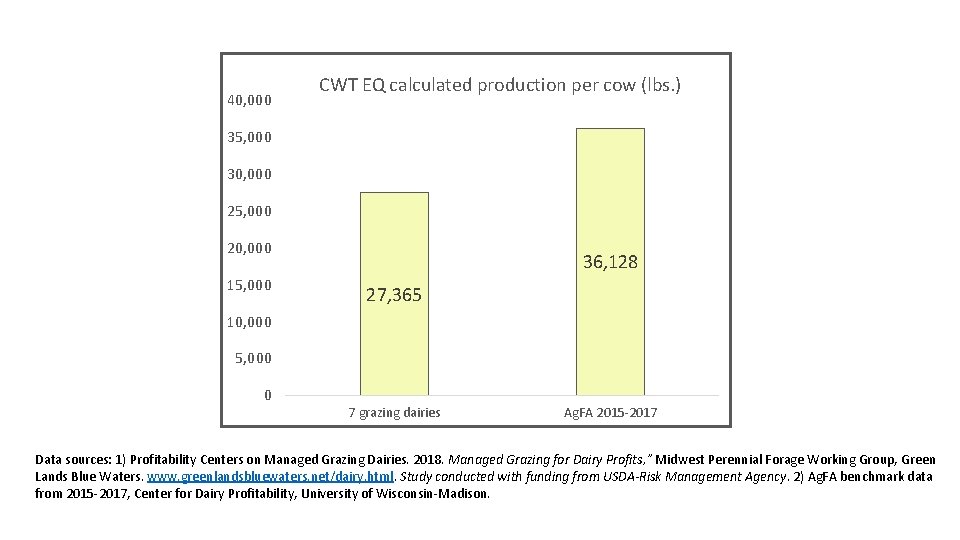 40, 000 CWT EQ calculated production per cow (lbs. ) 35, 000 30, 000