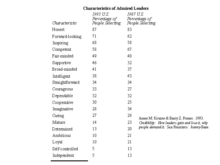 Characteristic Honest 1 Characteristics of Admired Leaders 1993 U. S. 1987 U. S. Percentage