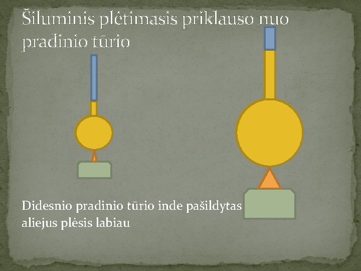 Šiluminis plėtimasis priklauso nuo pradinio tūrio Didesnio pradinio tūrio inde pašildytas aliejus plėsis labiau