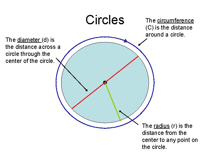 Circles The diameter (d) is the distance across a circle through the center of