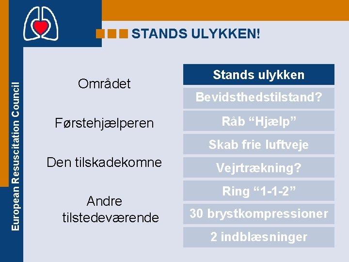 European Resuscitation Council STANDS ULYKKEN! Området Førstehjælperen Stands ulykken Bevidsthedstilstand? Råb “Hjælp” Skab frie