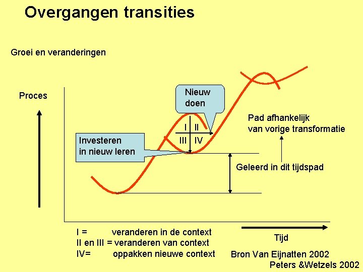 Overgangen transities Groei en veranderingen Nieuw doen Proces Investeren in nieuw leren I II Overgangen transities Groei en veranderingen Nieuw doen Proces Investeren in nieuw leren I II