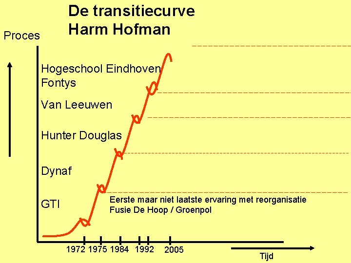 De transitiecurve Harm Hofman Proces Hogeschool Eindhoven Fontys Van Leeuwen Hunter Douglas Dynaf GTI De transitiecurve Harm Hofman Proces Hogeschool Eindhoven Fontys Van Leeuwen Hunter Douglas Dynaf GTI