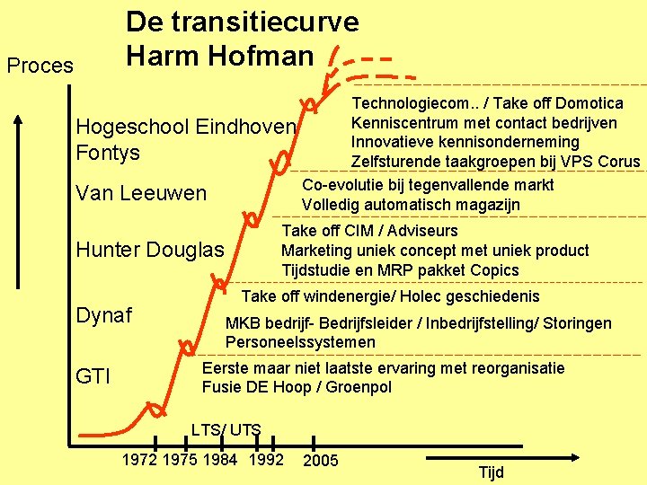 De transitiecurve Harm Hofman Proces Hogeschool Eindhoven Fontys Van Leeuwen Take off CIM / De transitiecurve Harm Hofman Proces Hogeschool Eindhoven Fontys Van Leeuwen Take off CIM /