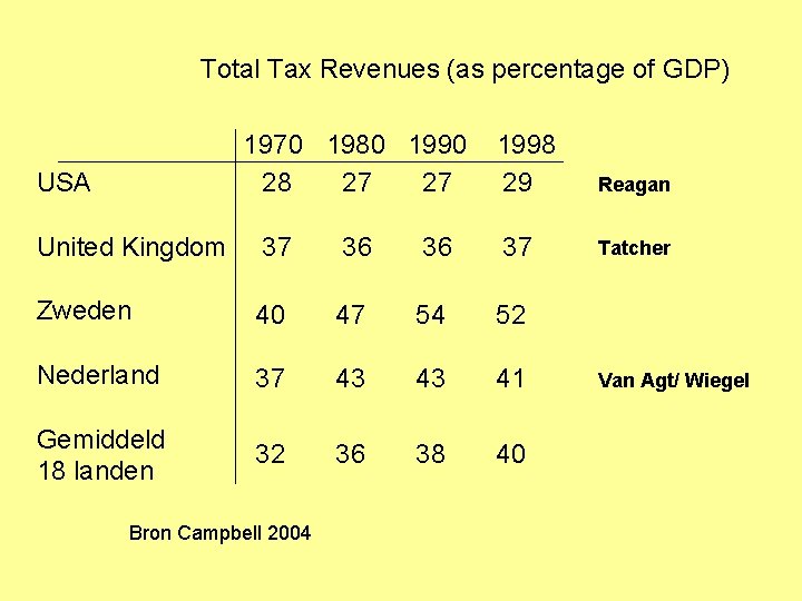 Total Tax Revenues (as percentage of GDP) 1970 1980 1990 28 27 27 USA Total Tax Revenues (as percentage of GDP) 1970 1980 1990 28 27 27 USA