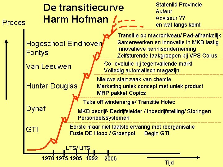 De transitiecurve Harm Hofman Proces Hogeschool Eindhoven Fontys Van Leeuwen GTI Transitie op macroniveau/ De transitiecurve Harm Hofman Proces Hogeschool Eindhoven Fontys Van Leeuwen GTI Transitie op macroniveau/