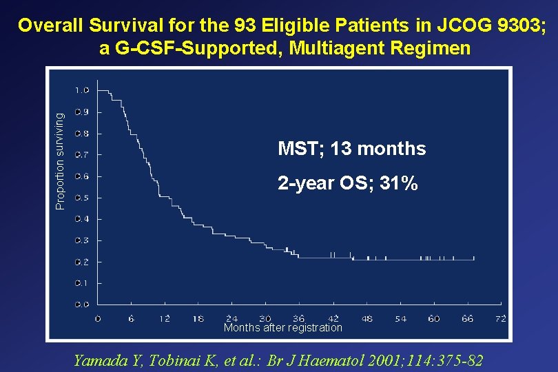 Proportion surviving Overall Survival for the 93 Eligible Patients in JCOG 9303; a G-CSF-Supported,