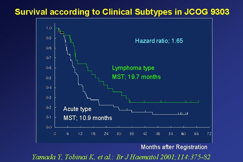 Survival according to Clinical Subtypes in JCOG 9303 Hazard ratio; 1. 65 Lymphoma type