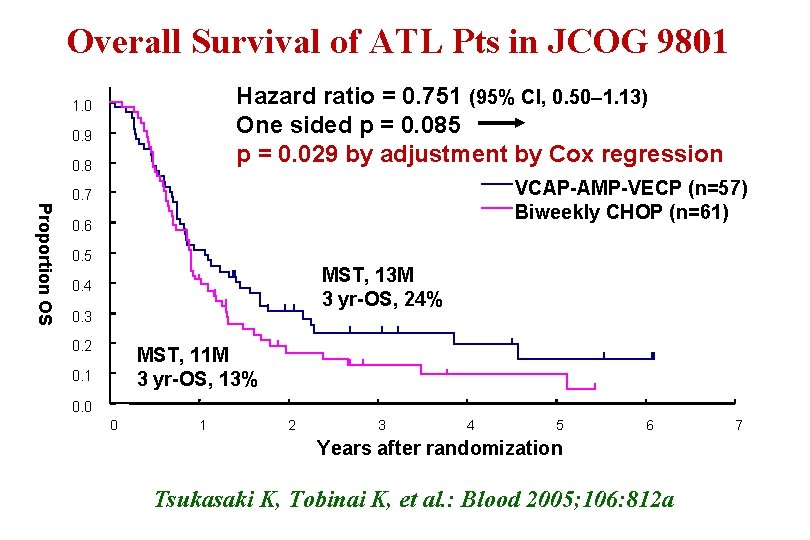 Overall Survival of ATL Pts in JCOG 9801 Hazard ratio = 0. 751 (95%