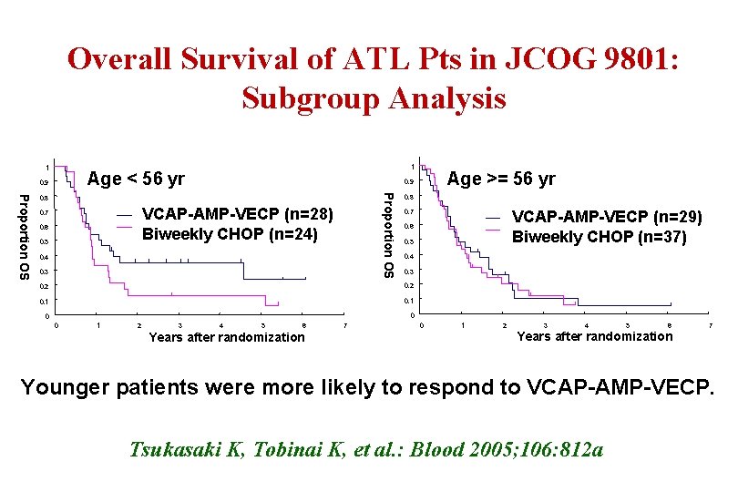 Overall Survival of ATL Pts in JCOG 9801: Subgroup Analysis 1 1 Age <