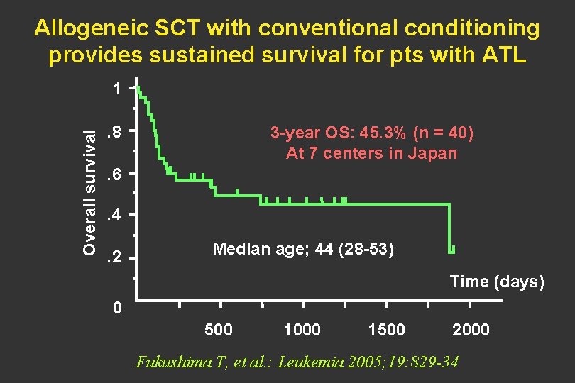 Allogeneic SCT with conventional conditioning provides sustained survival for pts with ATL Overall survival
