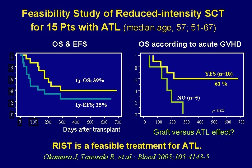 Feasibility Study of Reduced-intensity SCT for 15 Pts with ATL (median age, 57; 51