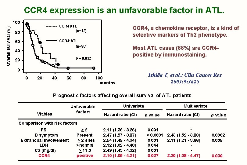 CCR 4 expression is an unfavorable factor in ATL. Overall survival (%) 100 CCR